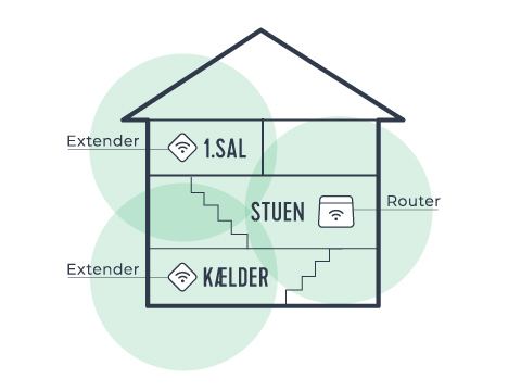Her kan du se et eksempel på placering af en router og Wifi Mesh-enheder i en bolig, så du kan få optimal wifi-rækkevidde.