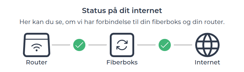Du kan se din netværksstatus direkte i Mit Hiper, hvis din forbindelse er fibernet.