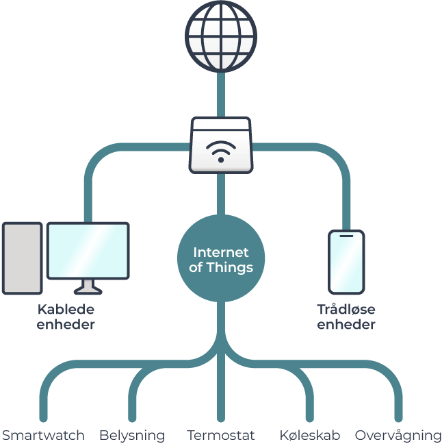 Illustration af et hjemmenetværk der også har Internet of Things enheder.