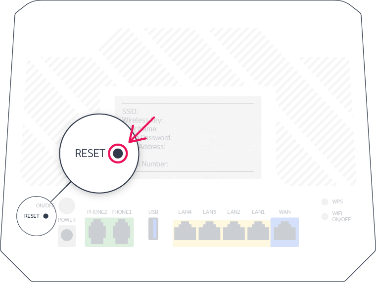 Grafik som illustrerer hvor reset-knappen sidder på en Zyxel router.