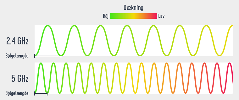 En visuel sammenligning af 2,4 GHz og 5 GHz frekvenserne.