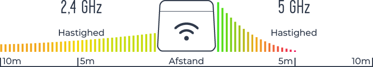 Grafik som illustrerer rækkevidden på wifi.